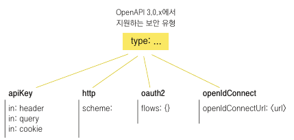 보안 카테고리.png 보안 카테고리.png