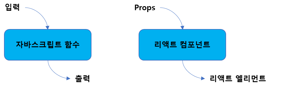 함수형 컴포넌트 생성 과정 함수형 컴포넌트 생성 과정